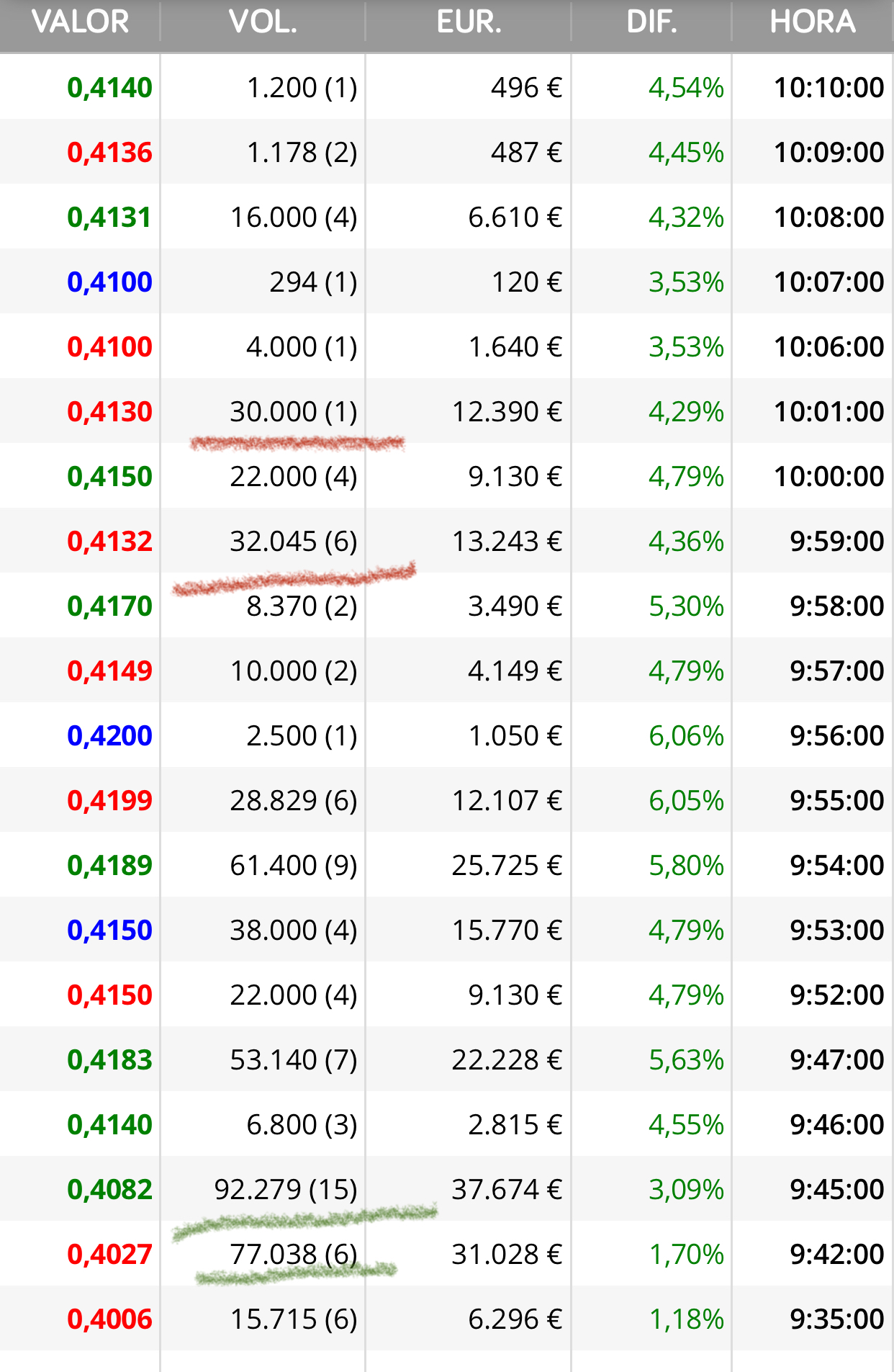 Han comprado muchas y han distribuido muy pocas en comparación así que bien….
Por cierto ese de las 30.000 siempre está controlando..
Creo que es una mano fuerte
Lo demás pues serán intras ..