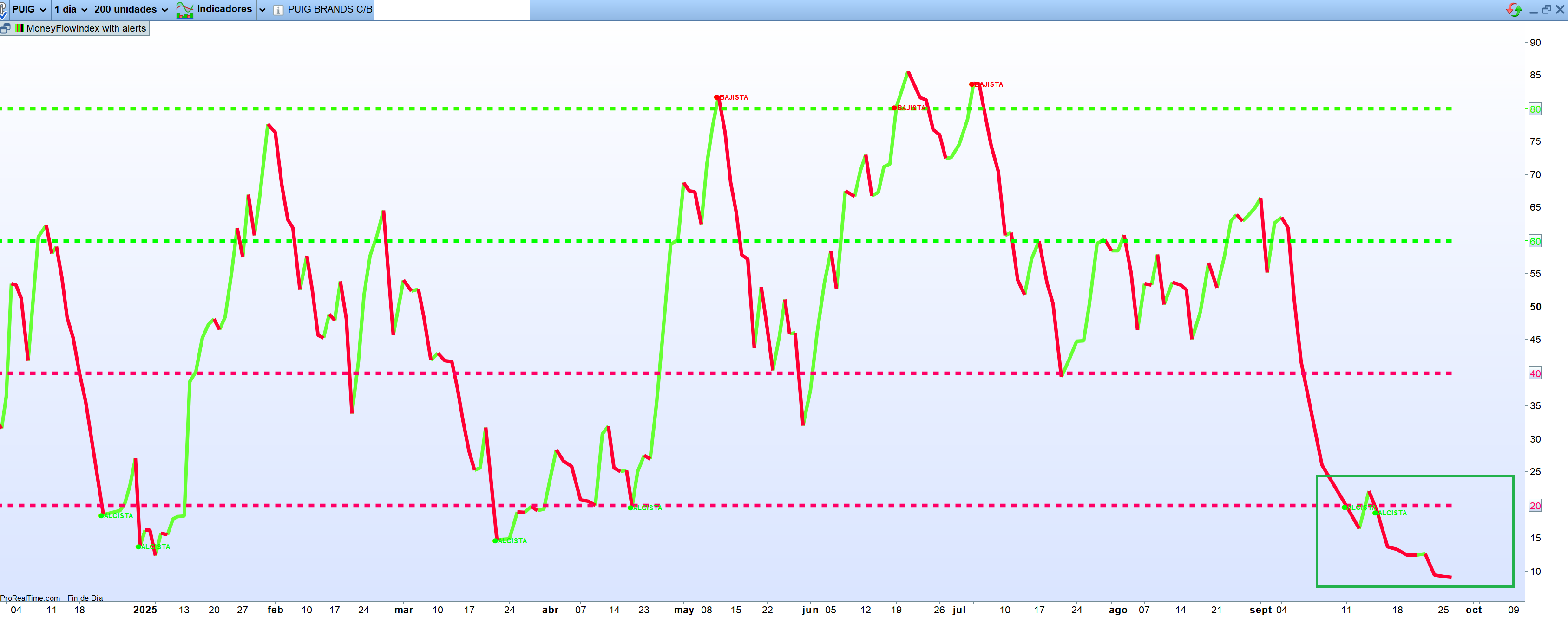 PUIG
INDICADOR DE COMPRA/VENTA
COMPRA TOTAL
