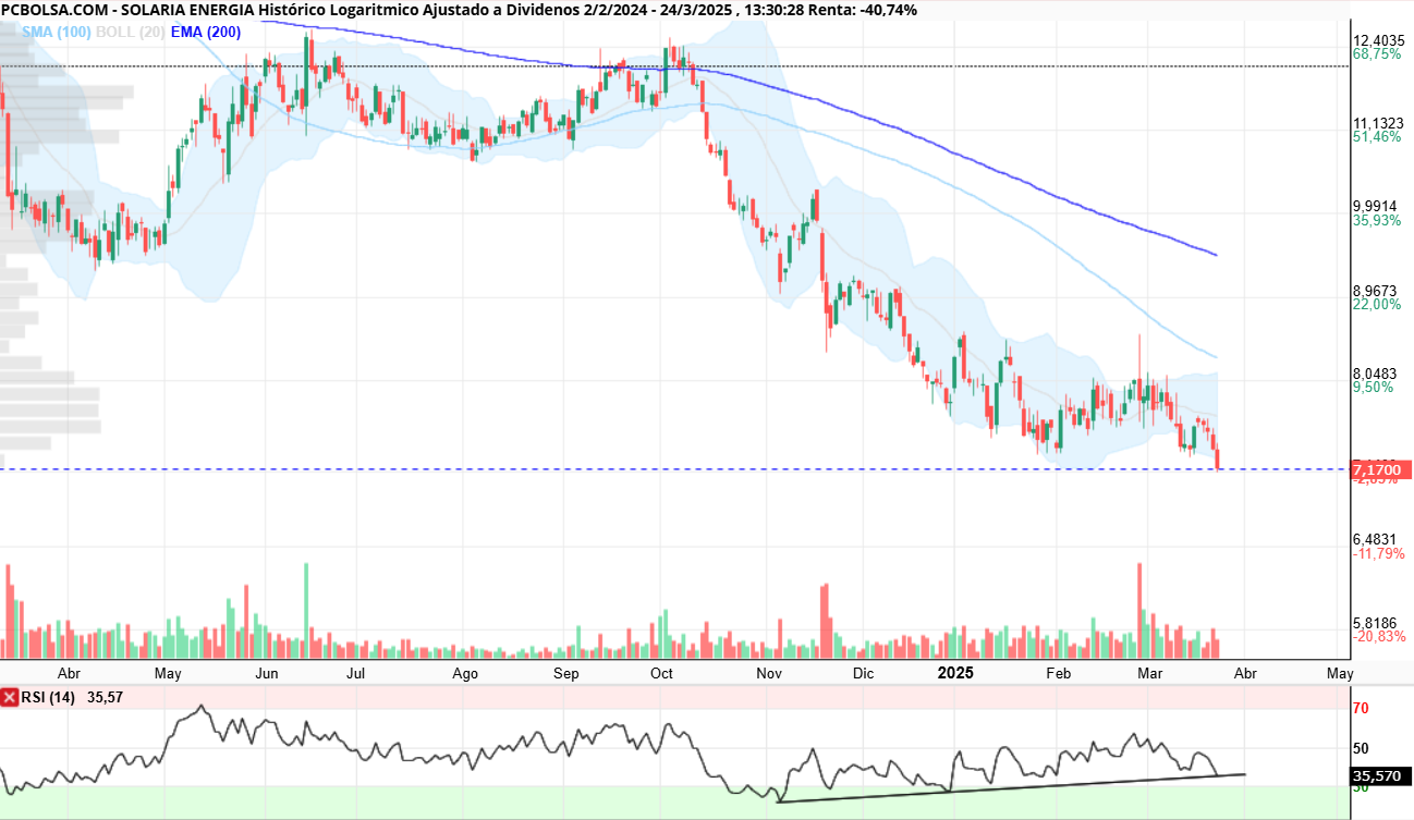 intradia que caiga mas si quiere, pero que no cierre por debajo de estos niveles o romperemos la divergencia alcista que tenemos en rsi. <span class="Emo26"> </span>