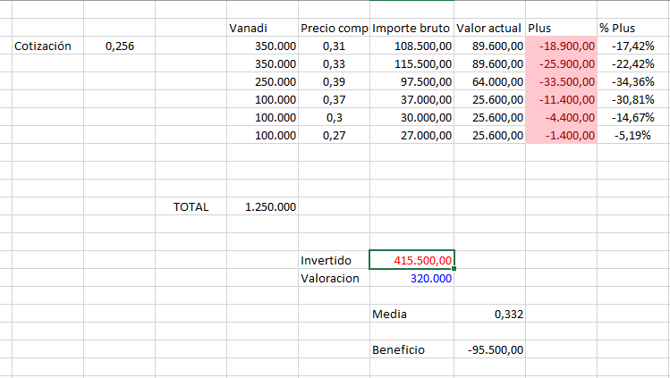 grafico de la accion Vanadi Coffee