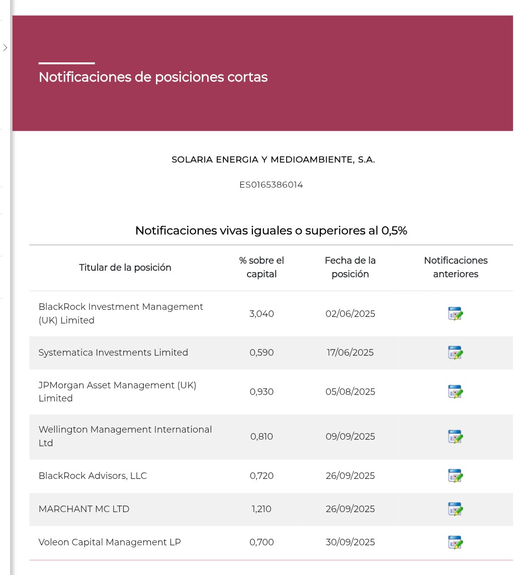 Voleon sube su corto hasta 0,7% <span class="Emo26"> </span>