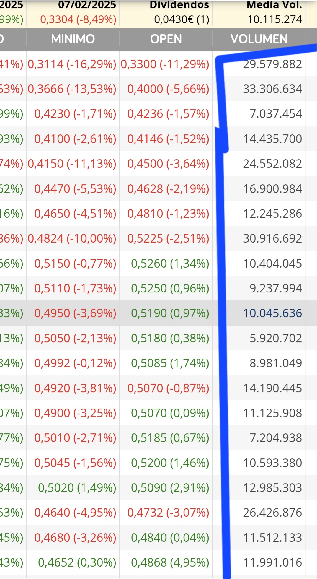 Mirar que volumen lleva quien ha comprado esta semana tantos millones de acciones estando la situación como esta, y con la guerra del consejo, que era para que nadie quisiera comprar, ESA ES LA PREGUNTA QUIEN COMPRA TANTAS ACCIONES Y POR QUE LAS COMPRA, Si no son ellos yo me preocuparía por que alguien está haciendo un buen paquete de acciones que un día podría dar una sorpresa