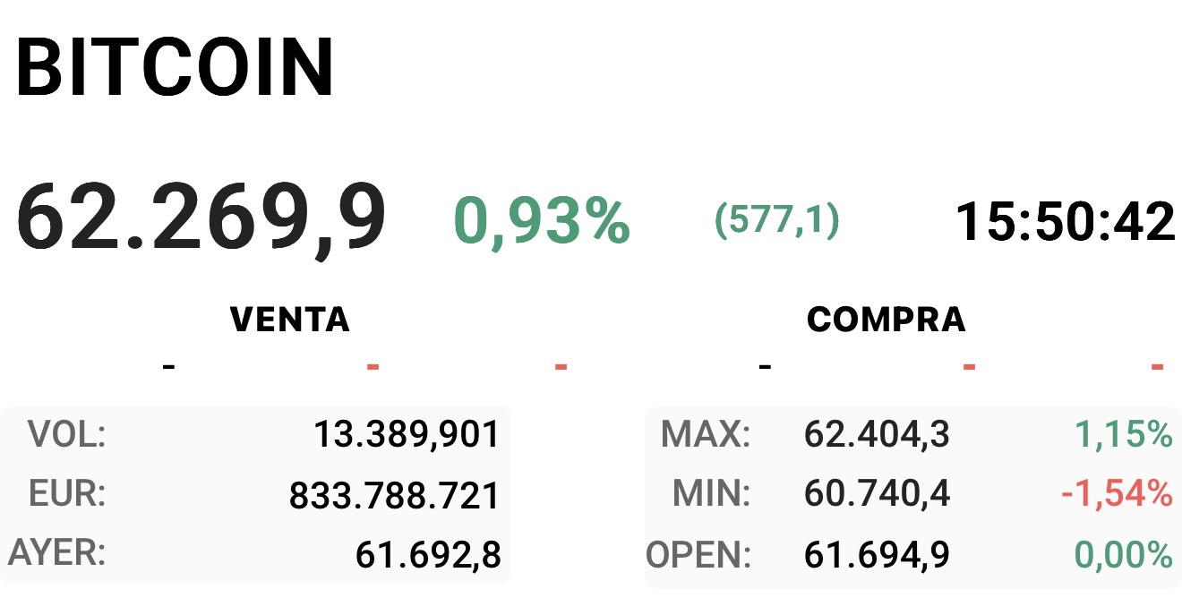BTC se ha dado la vuelta