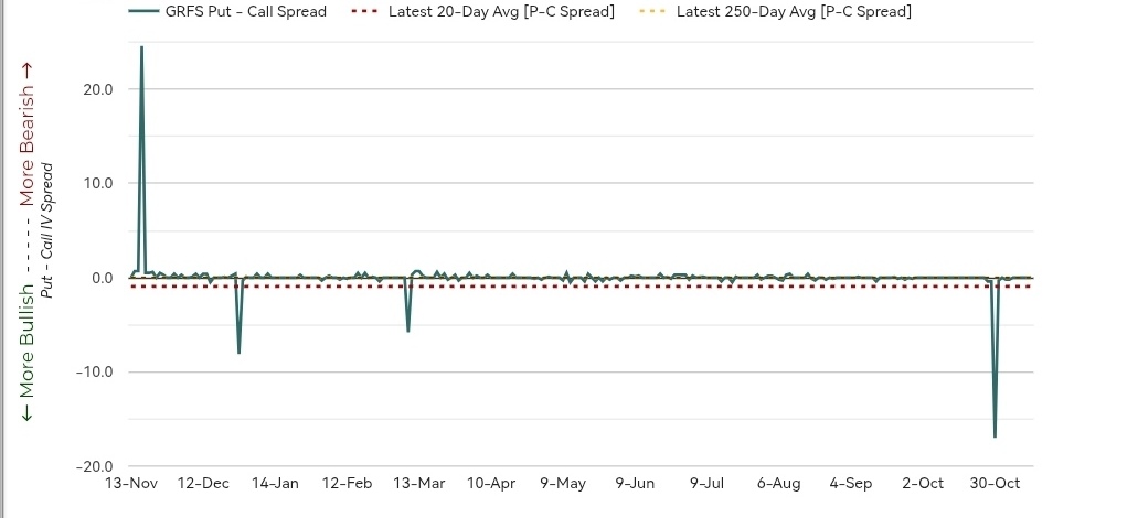 grafico de la accion Grifols A