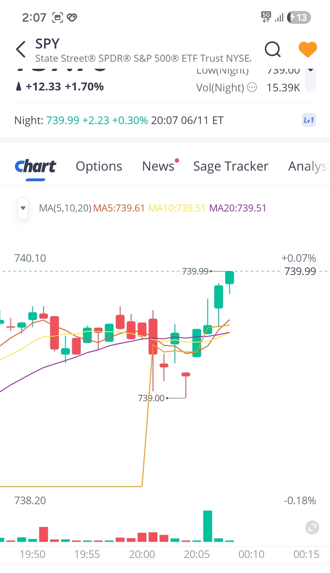 El SPY en overnight sigue subiendo 0,30%