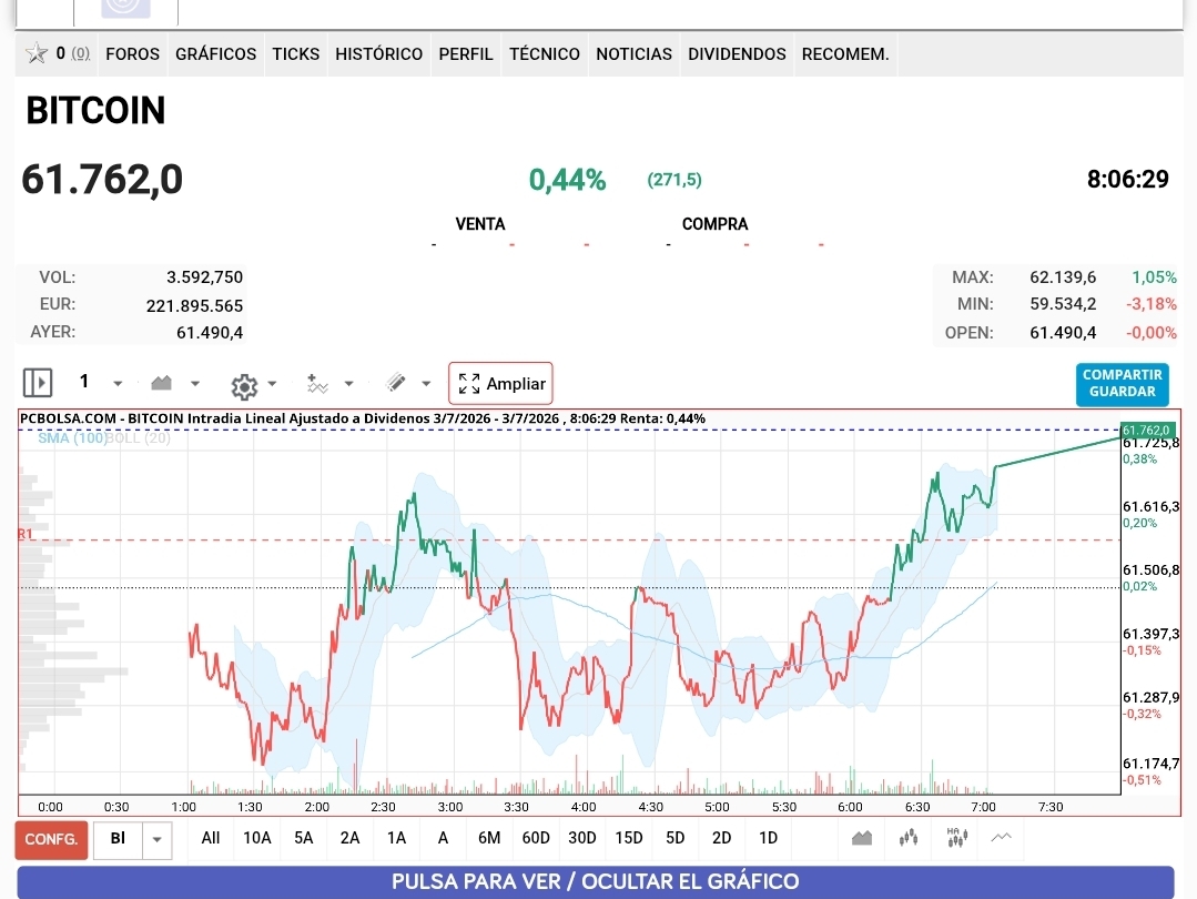 Buenos dias chic@ssss, btc va benne