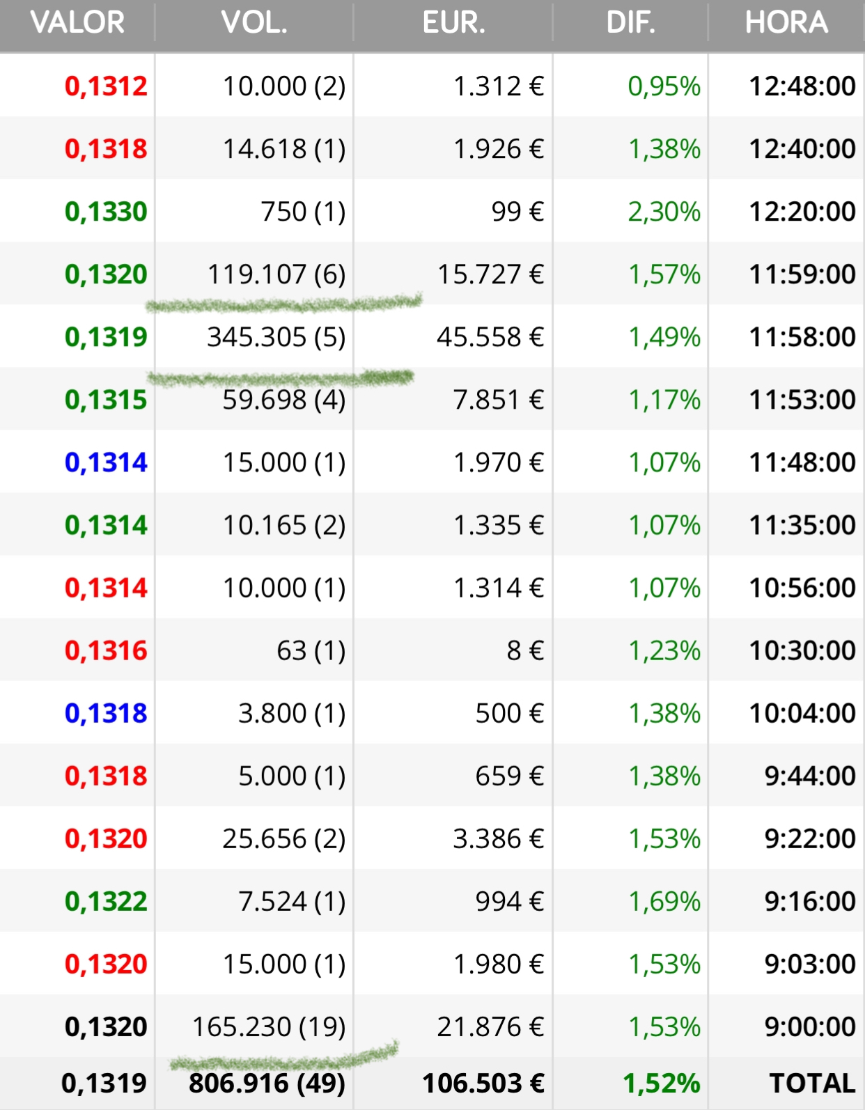 He sumado esas cantidades que son compras y dan 629.642 acciones
Y hay un total negociado de 807.616