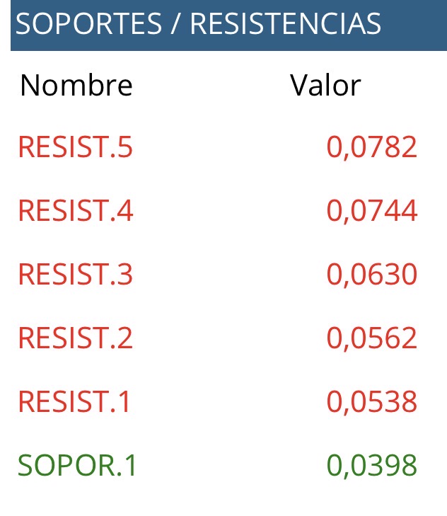 Aunque aquí empecé bolsa, pone otras resistencias, yo me fío más del gráfico histórico