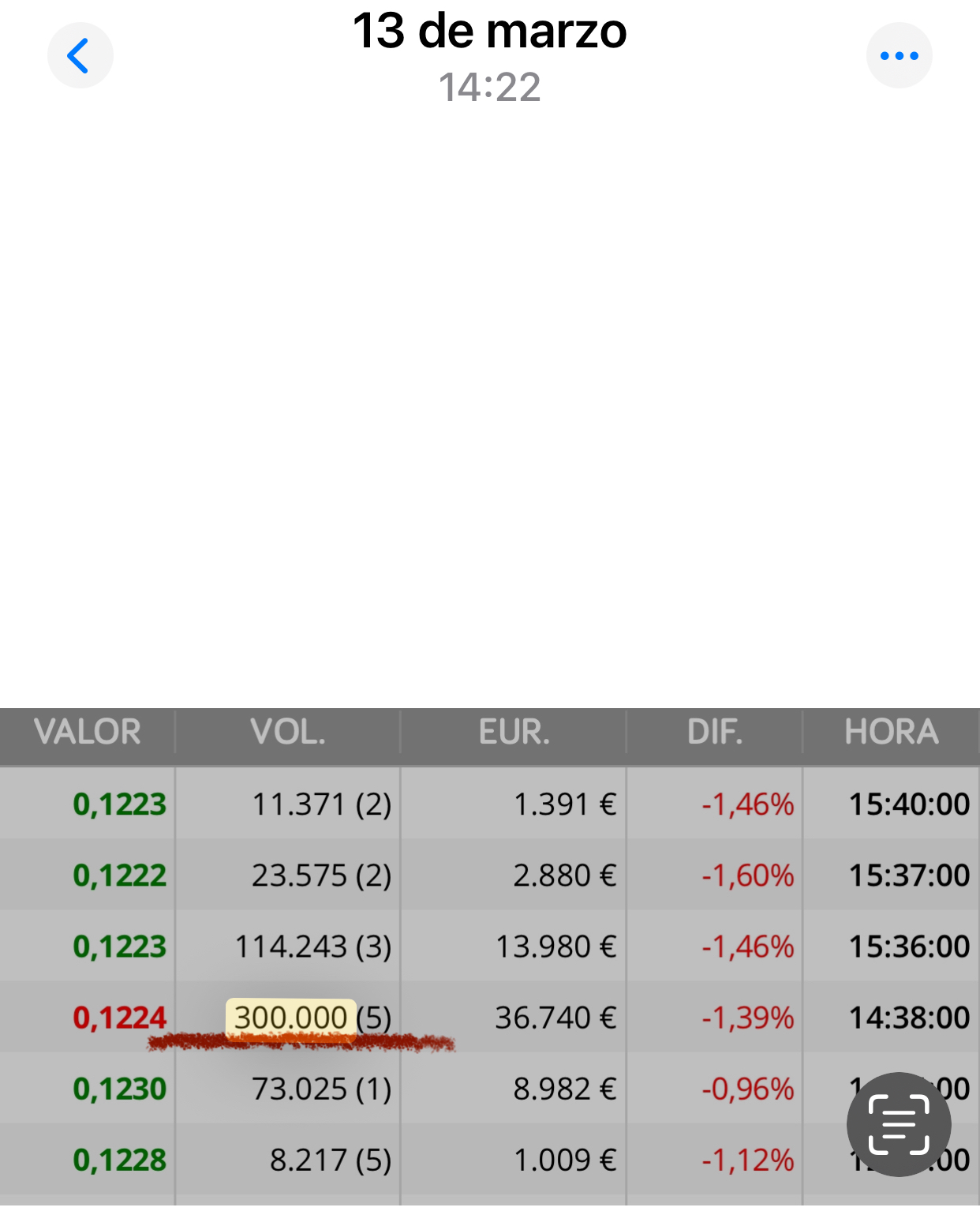 Lo recuerdo…
Esto fue justo antes de subir y fue de pronto y sin avisar aunque es en el volumen donde se esconden esas pistas …
Así que algo anda cerca … <span class="Emo3"> </span>
600.000 es múltiplo por eso lo digo y porque es un poco exagerado con lo nueve últimamente..
Pues por ahora sólo se han ejecutado 14.476 acciones jjjj