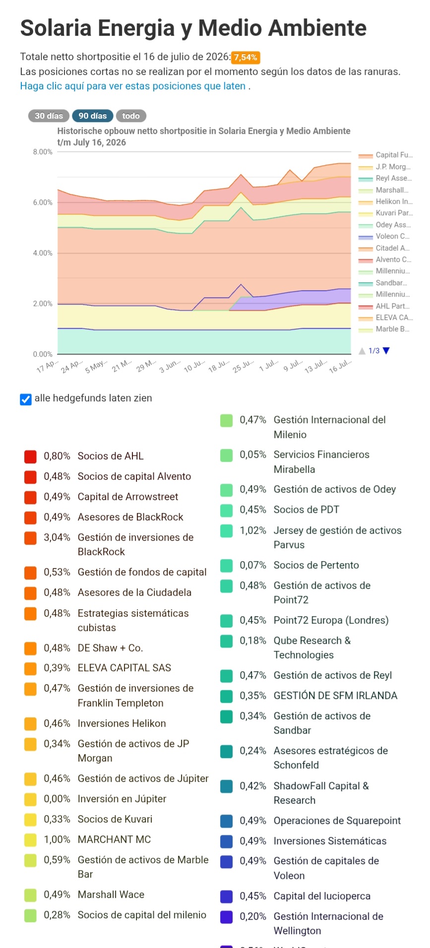 Game Over 18!
Peligro ese 17, hoy hemos salvado, la próxima vez que toque no sé lo q podrá pasar, ójala que no.
Total posiciones cortas hoy solaria 7,54 % una barbaridad. Todo el dinero de la AK está a corto.