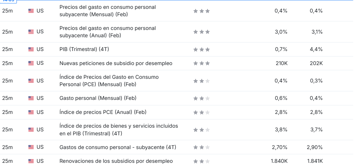 Aunque ahora a las 14:30 salen datos macro muy importantes sobre la inflación en USA y el PIB. Moverán el mercado seguro si hay sorpresas...