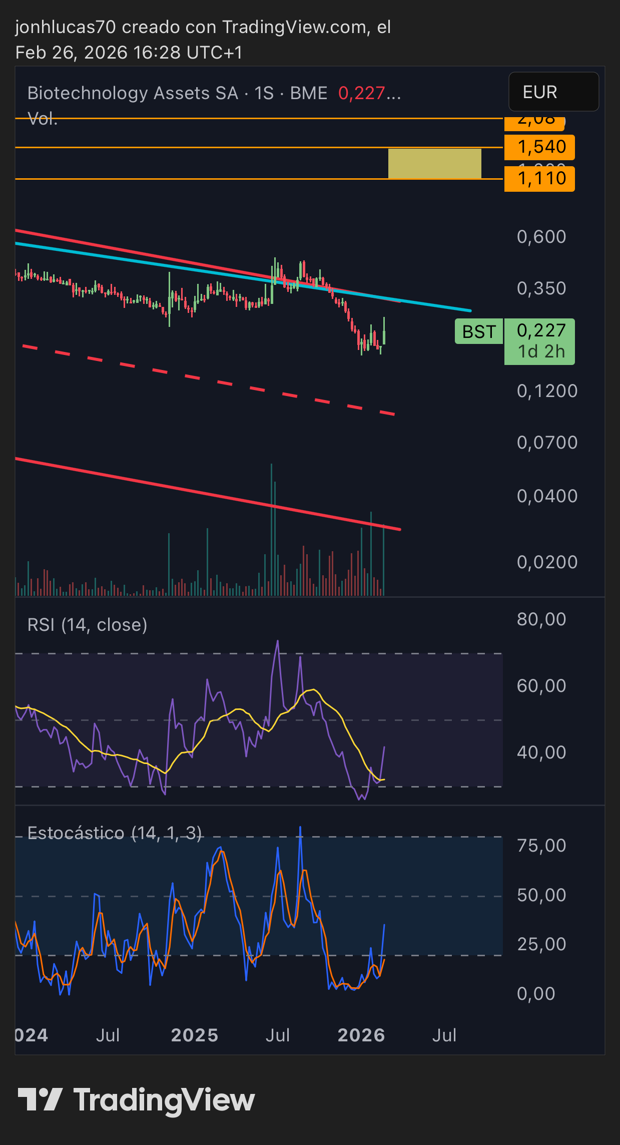 grafico de la accion BIOTECHNOLOGY ASSETS