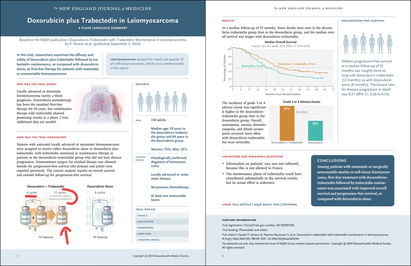 Fijaos en ésto
Es un resumen gràfico de la fase III de trabectedin con doxo para 1L DE LEIOMIOSARCOMA..que se está usando ahora y por eso subió el uso del yondelis...tenemos los hitos de Janssen.y todo eso.
La media son 6 ciclos de trabectedina con doxo...y después 17 ciclos de trabectedina sola en mantenimiento
Con Lurbi y doxo va a ser más !!
Queremos coger ese terreno .
Los primeros datos que presentó el Dr cote sin brutales