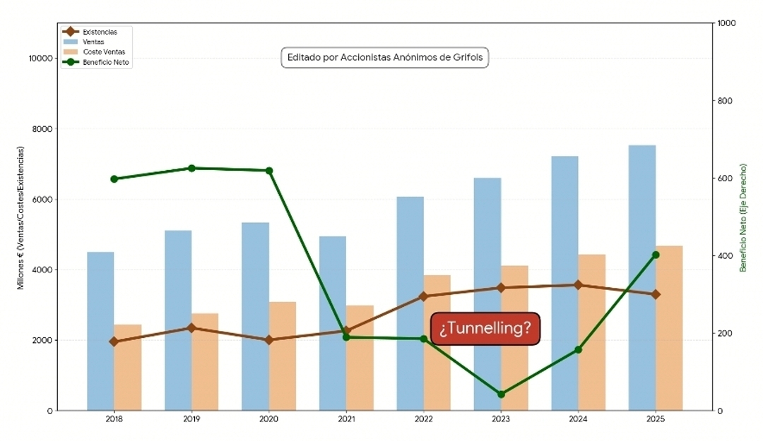 grafico de la accion Grifols A