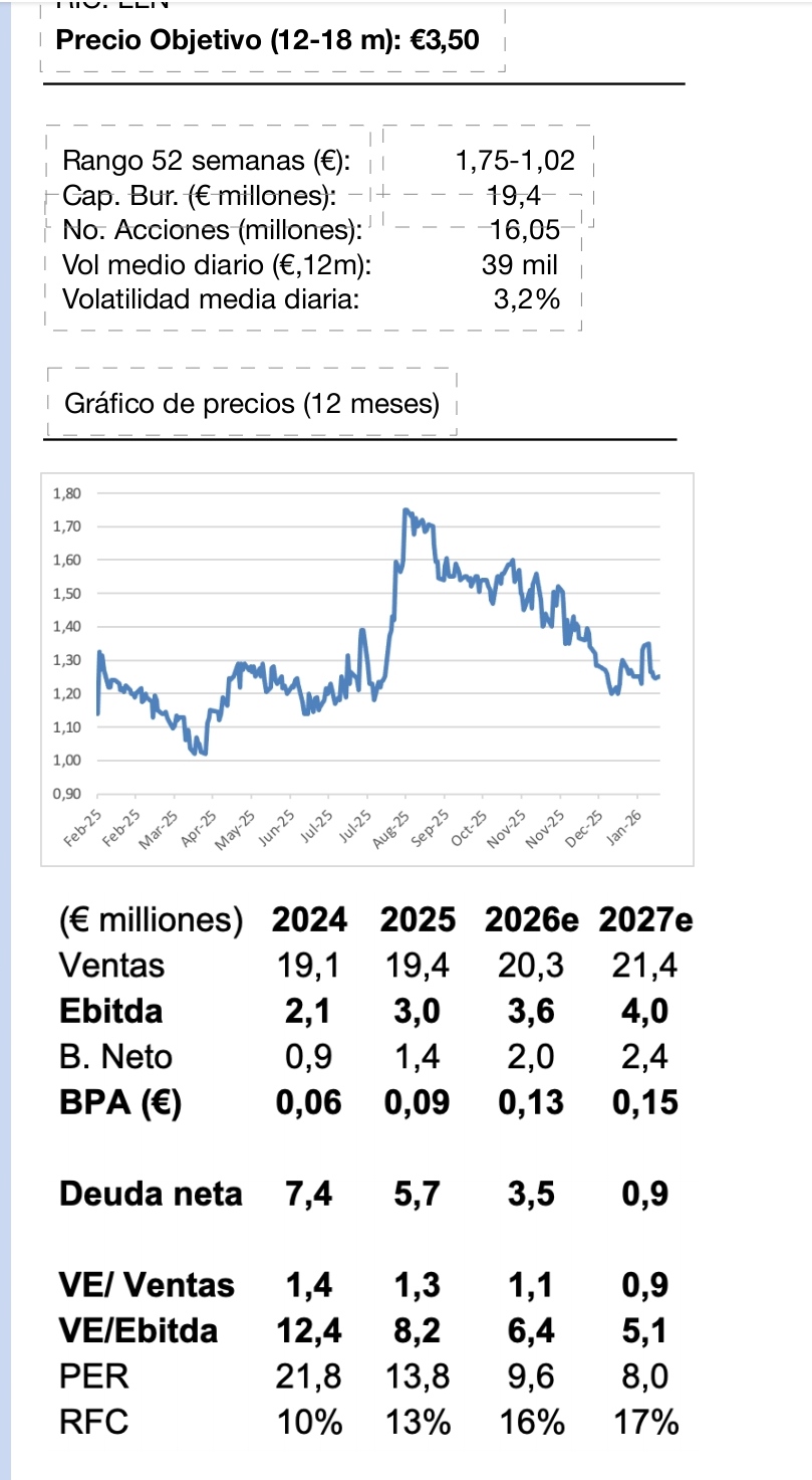 grafico de la accion Lleidanetworks