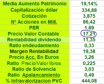 Actualización en este momento......a resaltar el aumento del PVC...ya en 17,21 dólares por acción.