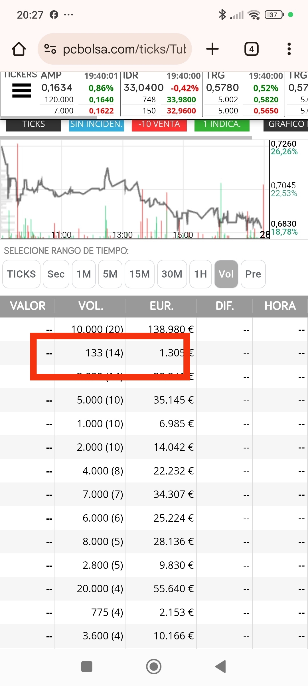 Tercer día y doble techo, cuando todos pensábamos que rompía bajista , fijaros como repitieron constantemente esos 133 mientras el valor no bajaba , íbamos comprando nosotros sus paquetes mientras esos 133 marcaban colocación....y porque unas veces bastan con unos pocos 13x para marcar venta( como el otro día) y otras veces necesitan de 14 repeticiones???
Pues depende de sus basculaciónes y de lo que hayan acumulado, más a colocar más repeticiones