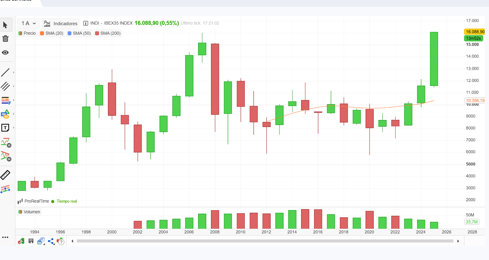 grafico de la accion IBEX 35