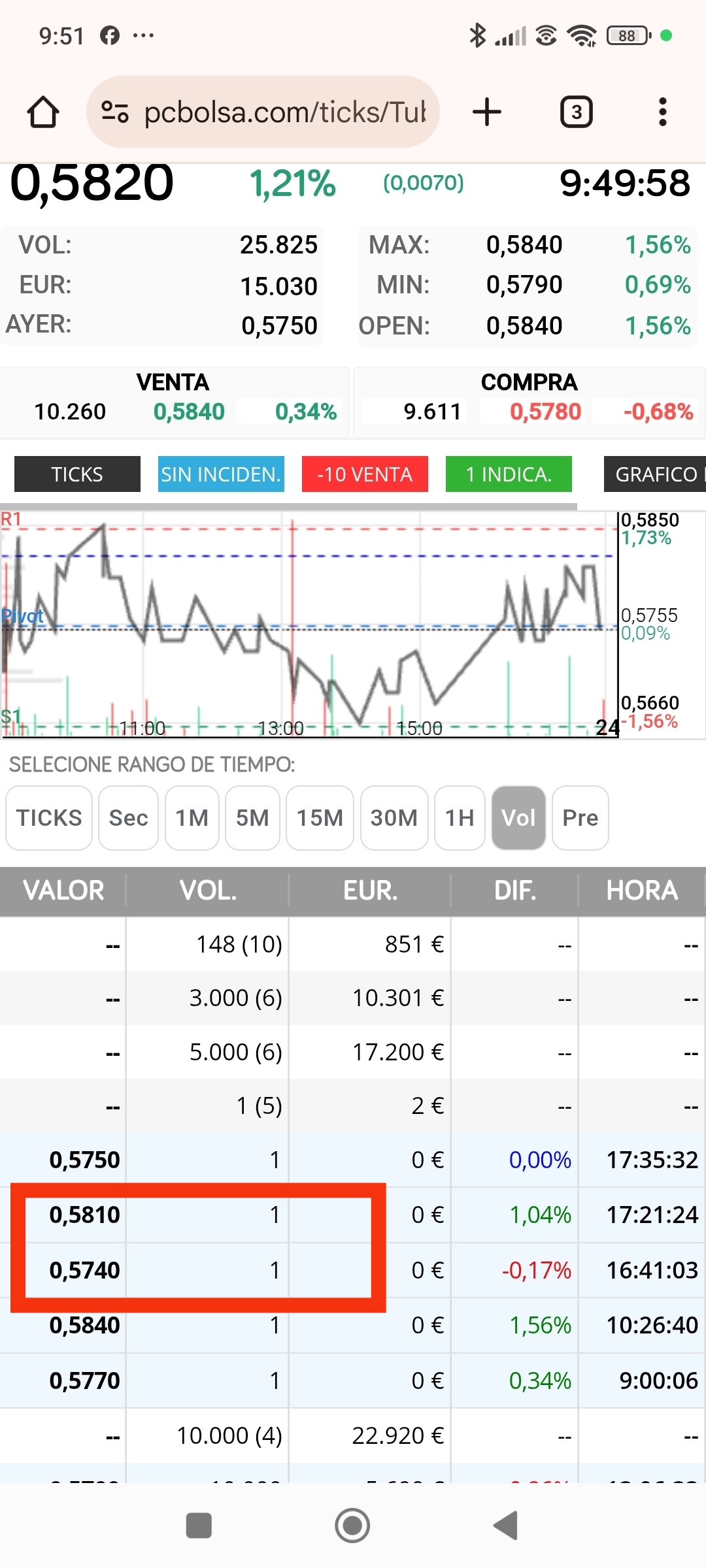 Y definitivamente ayer confirmo la vuelta que marcó el viernes...los 1 de subasta son solo para contener el precio de cierre... Hoy debe salir uno arriba de 0.581 y no volver a ceder para abajo o será solo un rebote.
