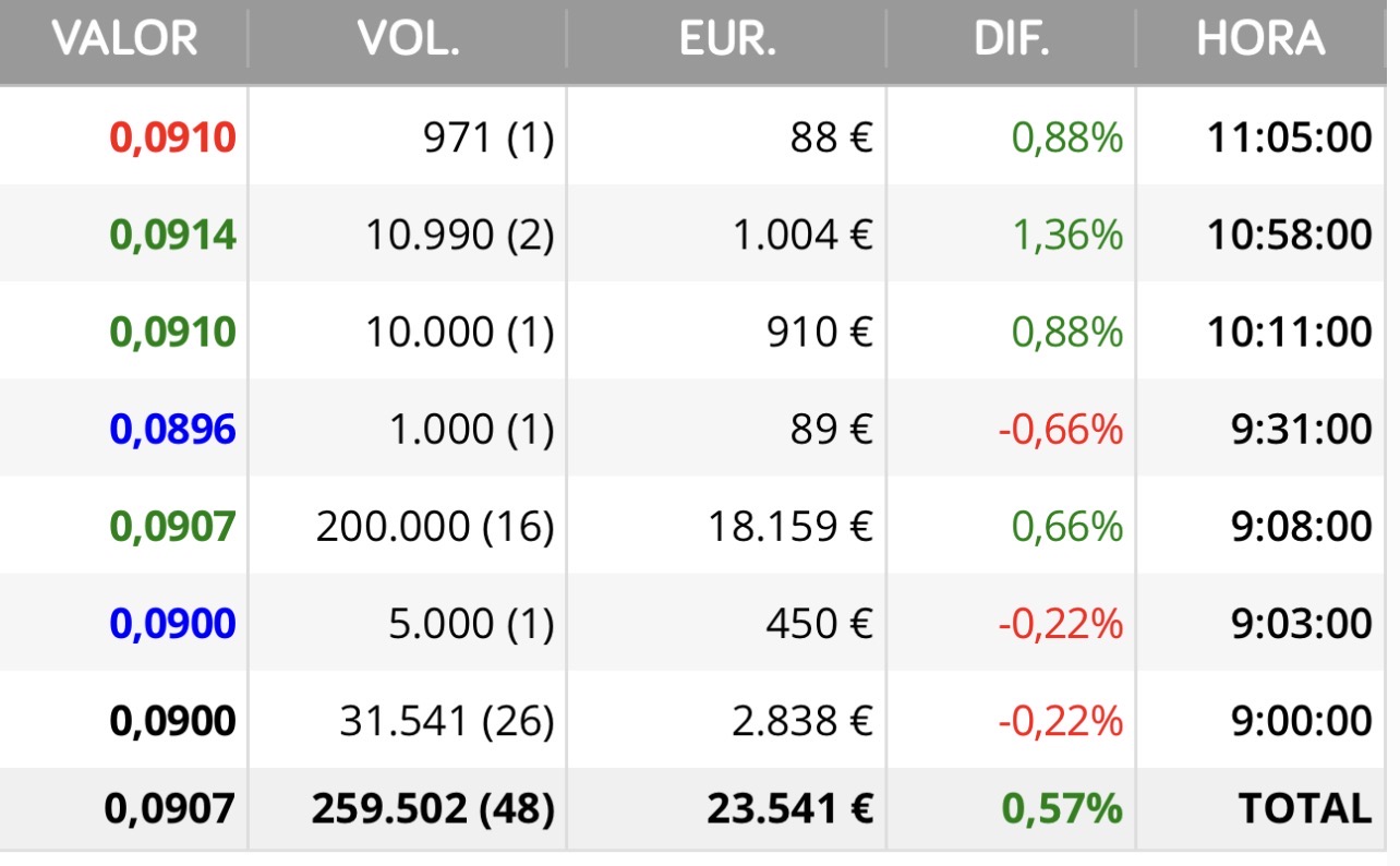 grafico de la accion Airtificial