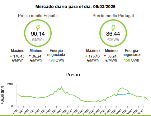 grafico de la accion Solaria Energia