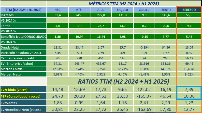 grafico de la accion Seresco