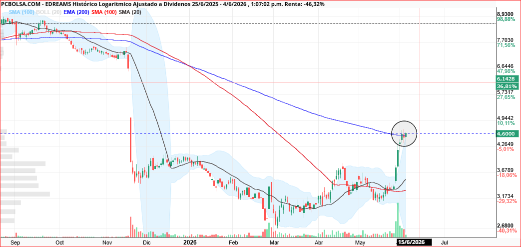 hoy posible cerrar por encima de la ema200 ............ seria sano que las de mas corto plazo (100 y 20) subieran fuerte para que no tenga que ir el precio a buscarlas........ mi hipotesis es subida hasta los 5.5 aprox, y ahi bajar a testear la ema200 ya con las de mas corto plazo por esos niveles y coger fuerzas para proximo tramo fuerte al alza.