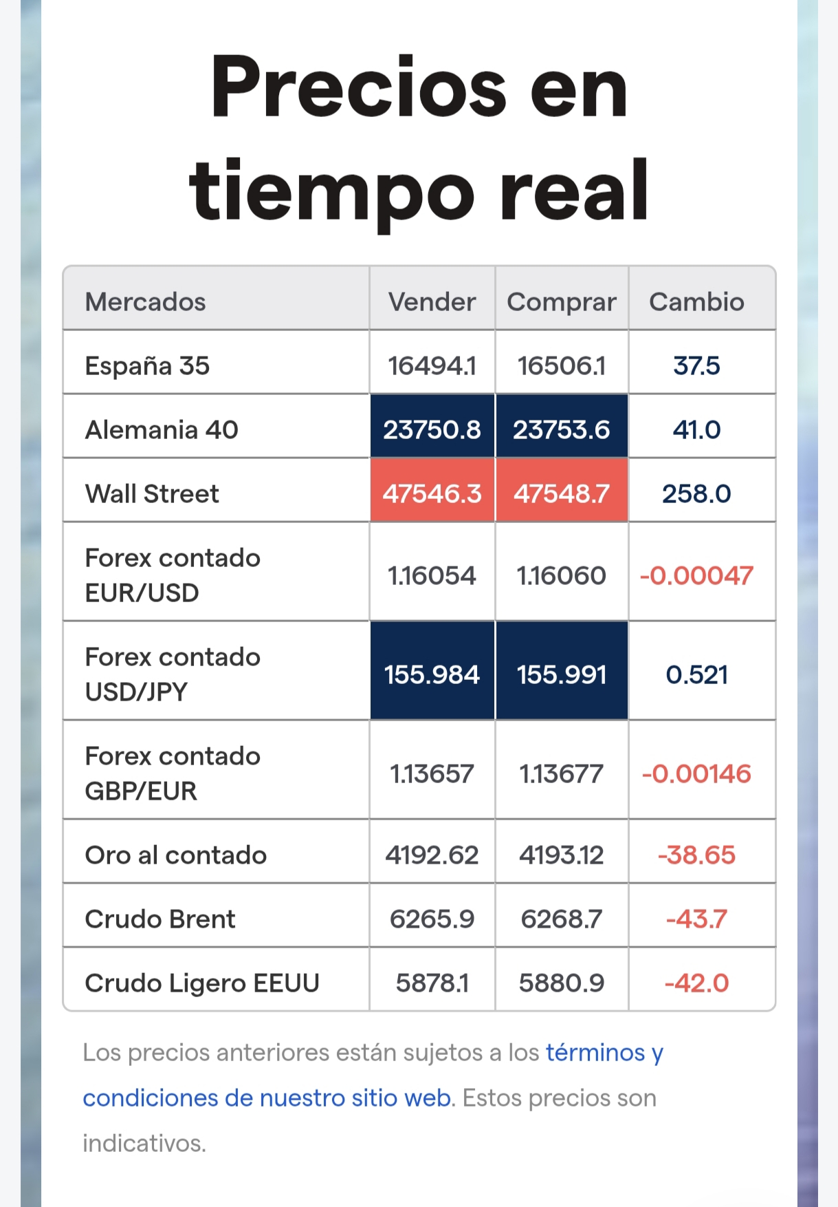 Futuros van bien, de momento....
