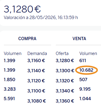 Son muy cansinos.
Y ahora 3,128€