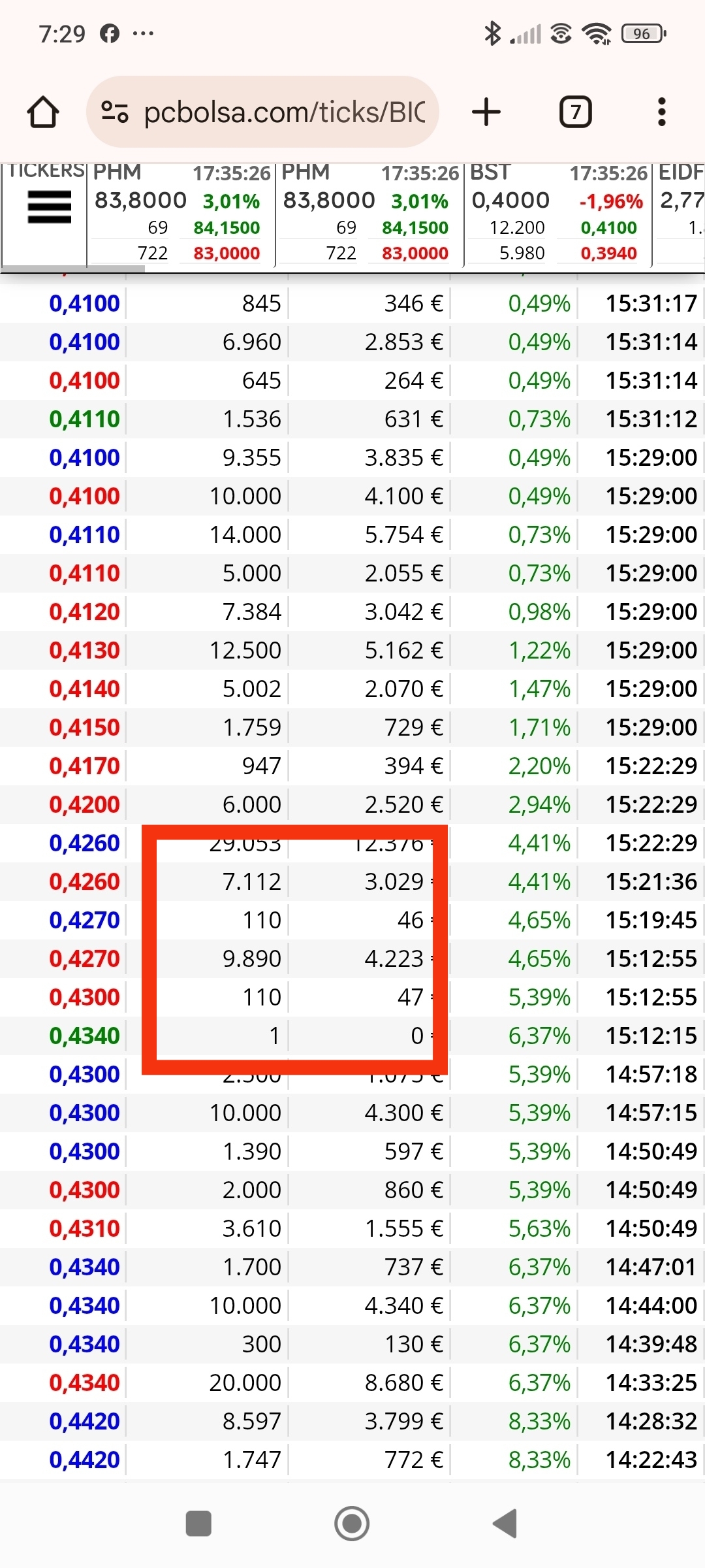 Y mirar la foto de después del 1 que cede como marcan venta ( veis esos dos 110? Pues no están ahí porque alguien compré de 110 en 110 en un valor de 0.40 ctm
