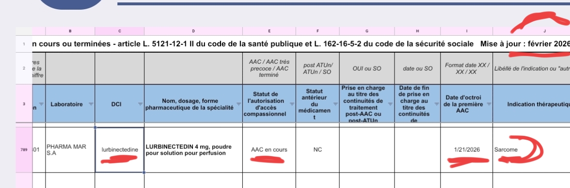 Pues hoy salió la ult ACTUALIZACIÓN DE LA AGENCIA FRANCESA y nos CONCEDIERON EL USO COMPASIVO DE LURBI
PARA SARCOMA !!
AAC en Cours
Nos lo concedieron el día 21 de enero ...y a partir del 28 de febrero ya se puede usar.
No sé si en base a los datos del Dr Cote ...si es en monoterApia ..o con doxo tipo nuestro ensayo fase III SALUDO.