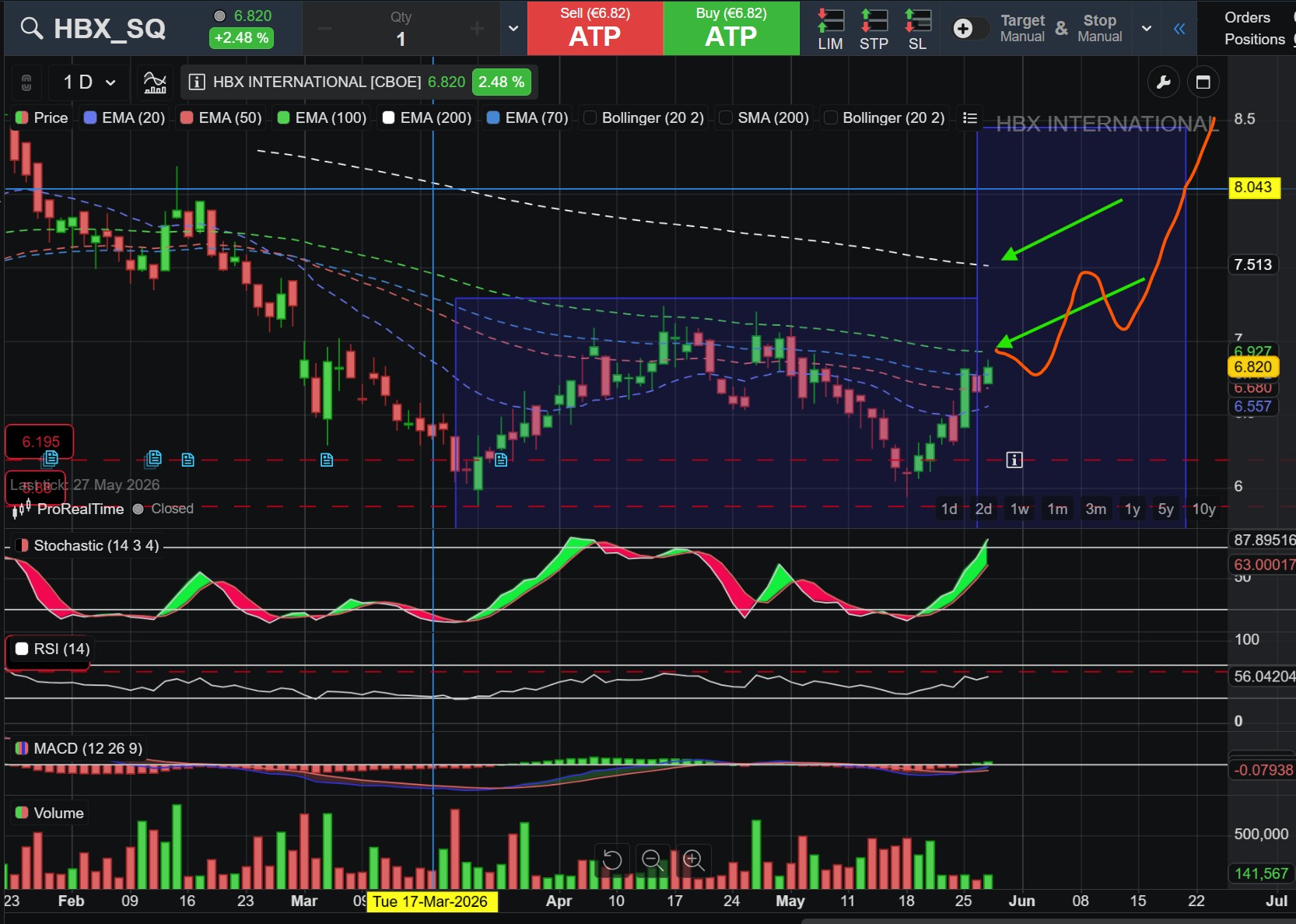 Lo más normal sería algo así:
1- Intento de superarla,
2- Retroceso hasta la EMA20 (6,55) para relajar indicadores
3- Superación y choque contra la EMA200 (7,5)
4- Retroceso para consolidar la subida
5- Superación EMA200 y búsqueda de los máximos anuales