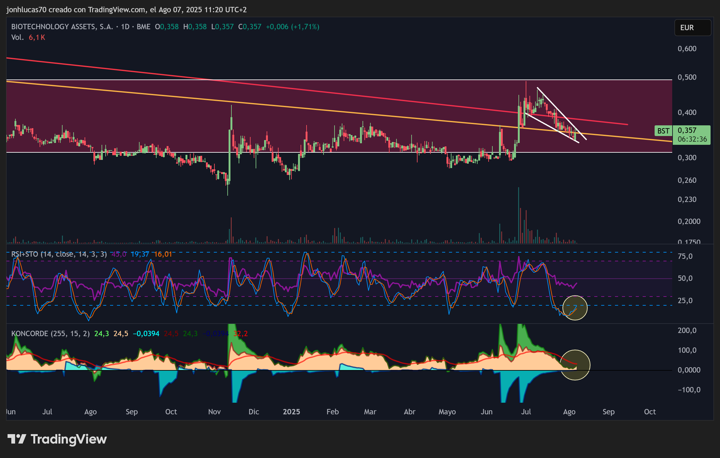 Es cuestión de tiempo, discrepando RSI y STO, con movimiento fuerte aparente por venir. Pero no me sorprende, el gráfico que venimos hablando desde hace dos años se está clavando. Suerte a toda la buena gente, pero llegados a este punto, creo que no necesitamos ni suerte. Solo esperarlos