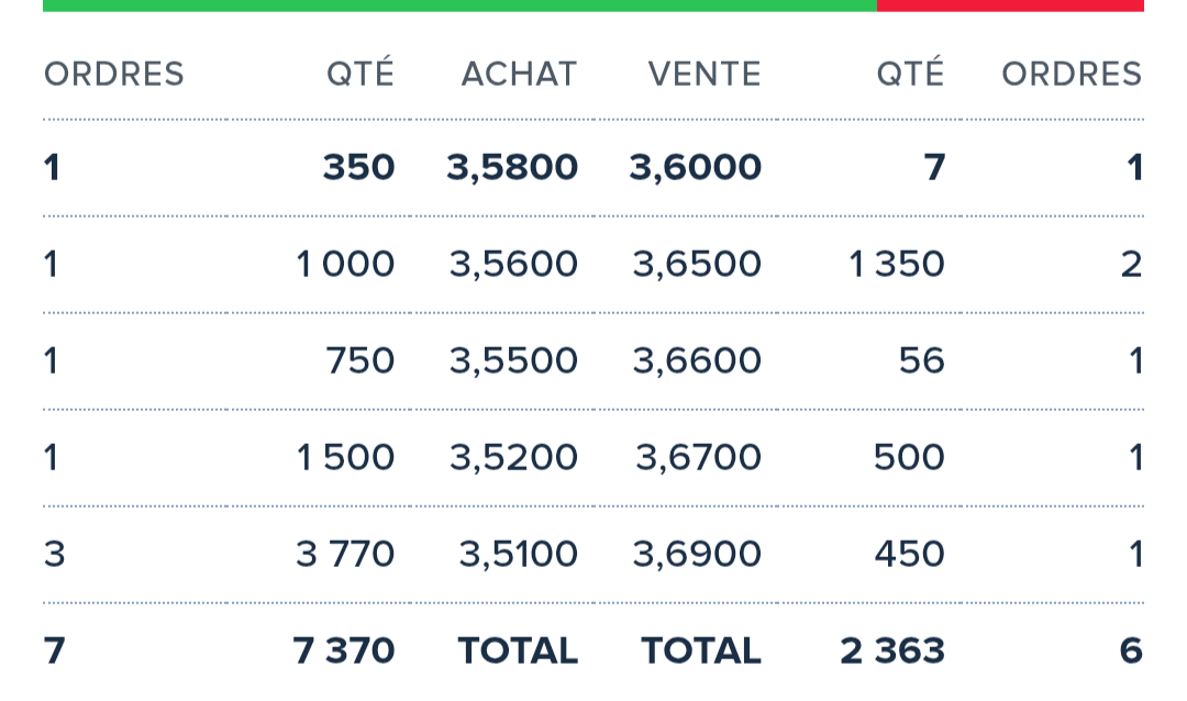 grafico de la accion Endurance Motive