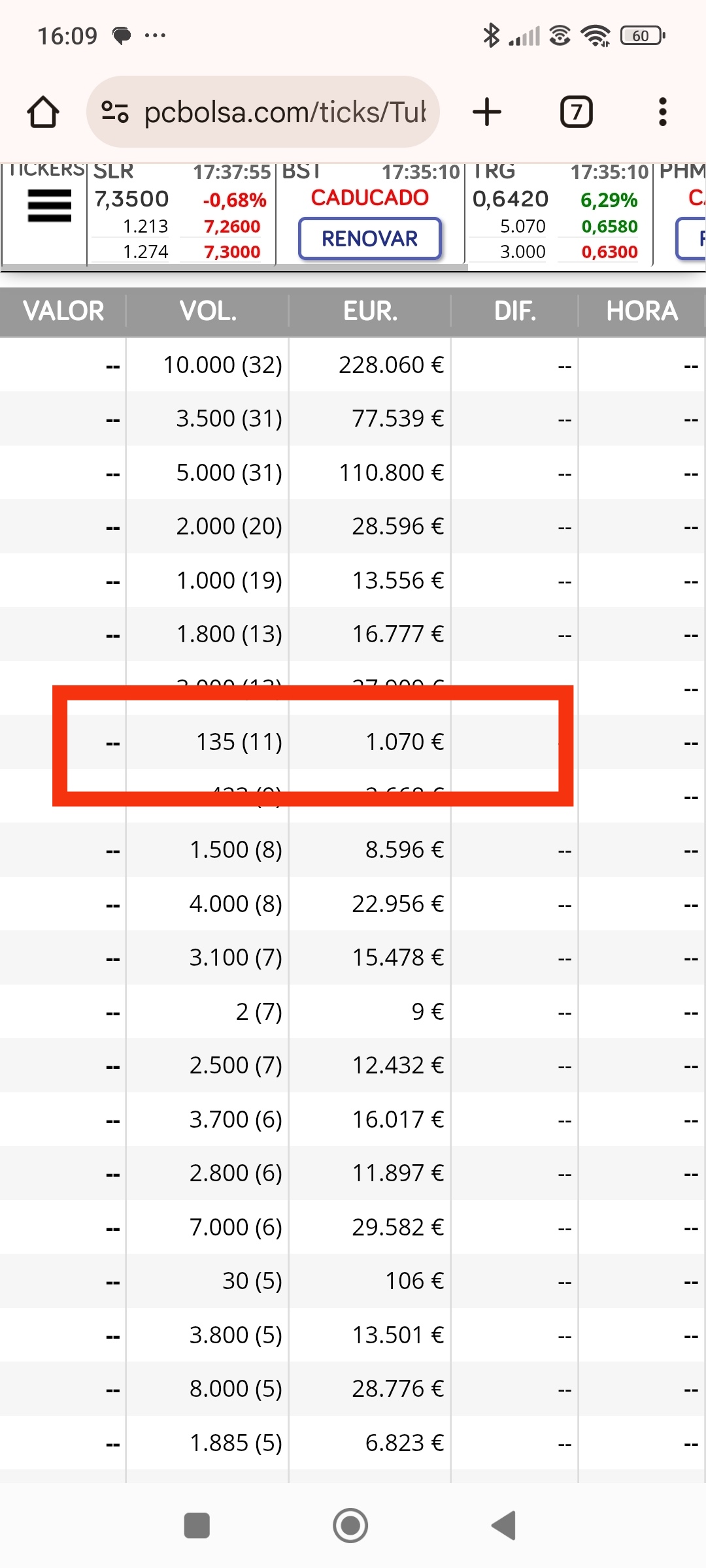 Sigo con el día de 0.739, el valor ya empieza a tocado techo y nos están colocando 135(11 veces)