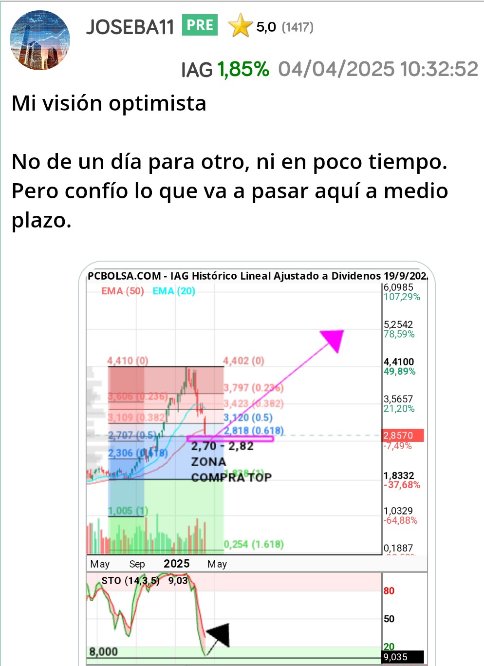 Al menos intento justificar mis opiniones. No digo que va a caer a 1€ por qué si, por qué eres un toxico cuando la empresa está en el mejor momento de su historia.
