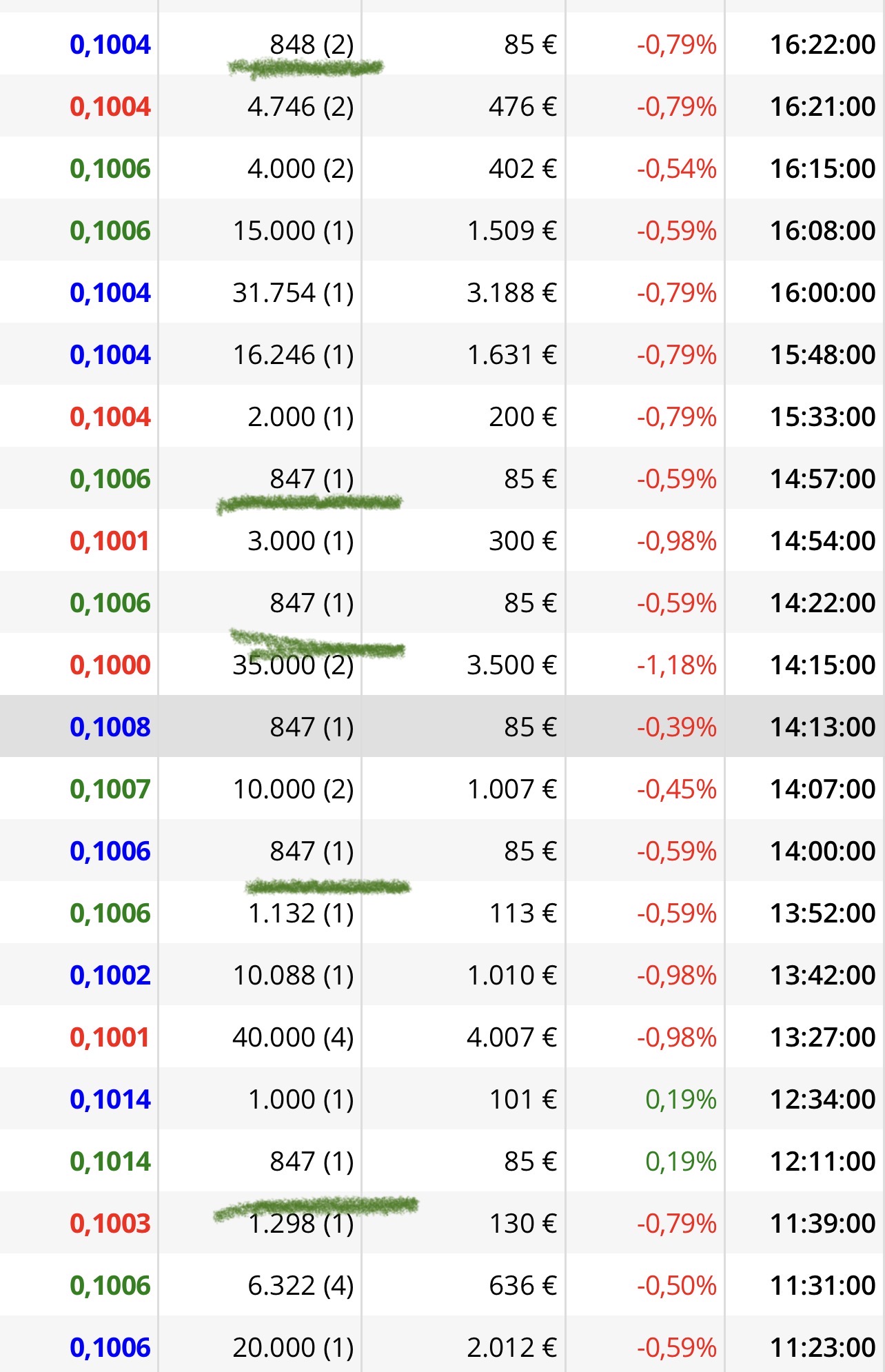 Hemos salvado los 10 pero esto es mucho más importante…
Por primera vez en muchos días la máquina que es una chivata mira hacia arriba así que creo que mañana subimos <span class="Emo21"> </span> jajaja