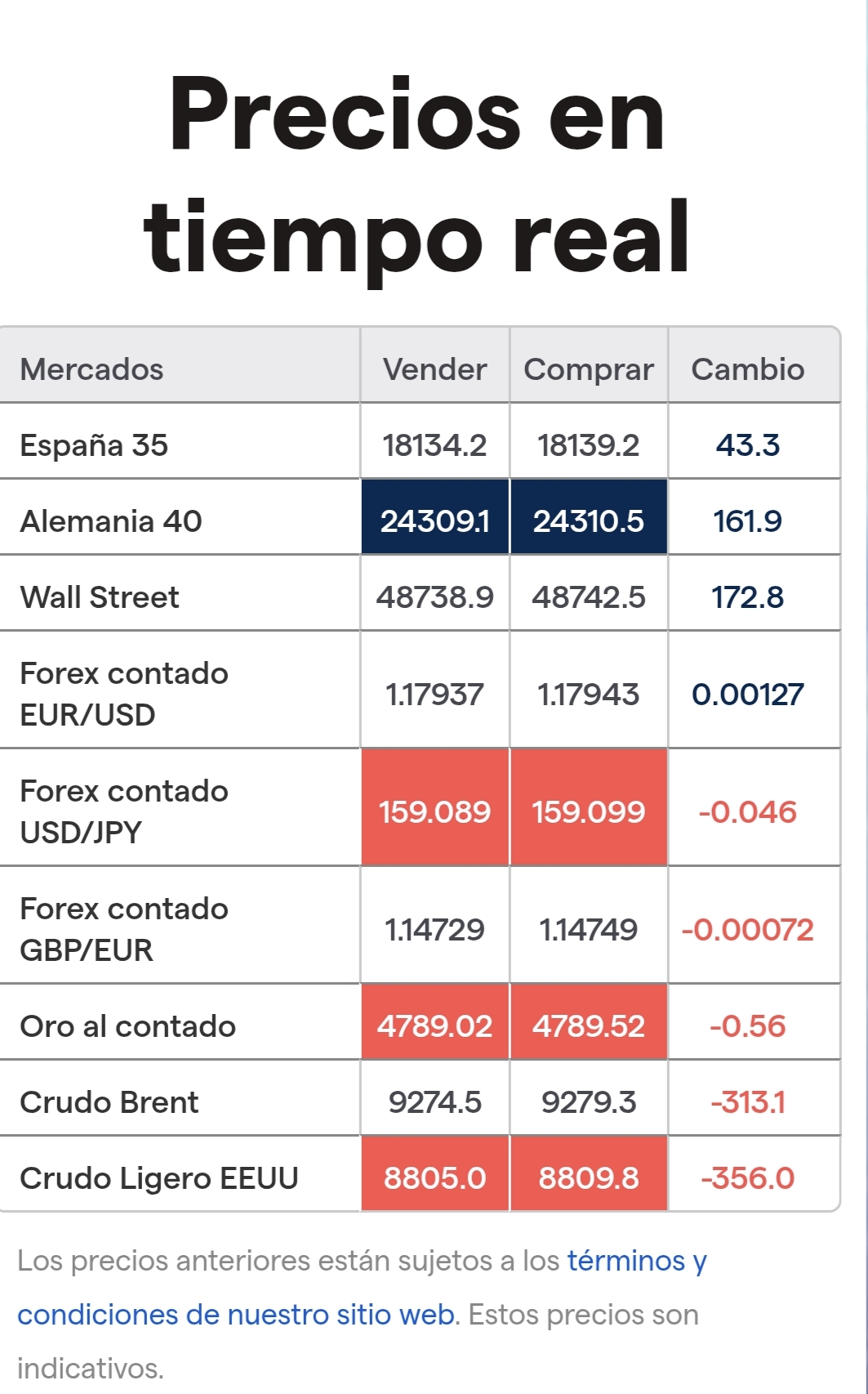 Tiene que subir, los mercados están a tope. . <span class="Emo42"> </span> <span class="Emo42"> </span>