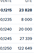 0,1215 13 828
0,1235 8 000
0,1240 20 000
0,1245 27 339
0,1250 122 649