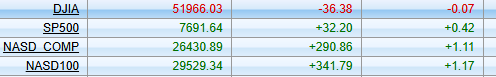 Como acabo el mercado USA....vemos que quitando el Dow que acaba casí en tablas los demás indices en positivo....esto va por el Adictoaforobolsa.