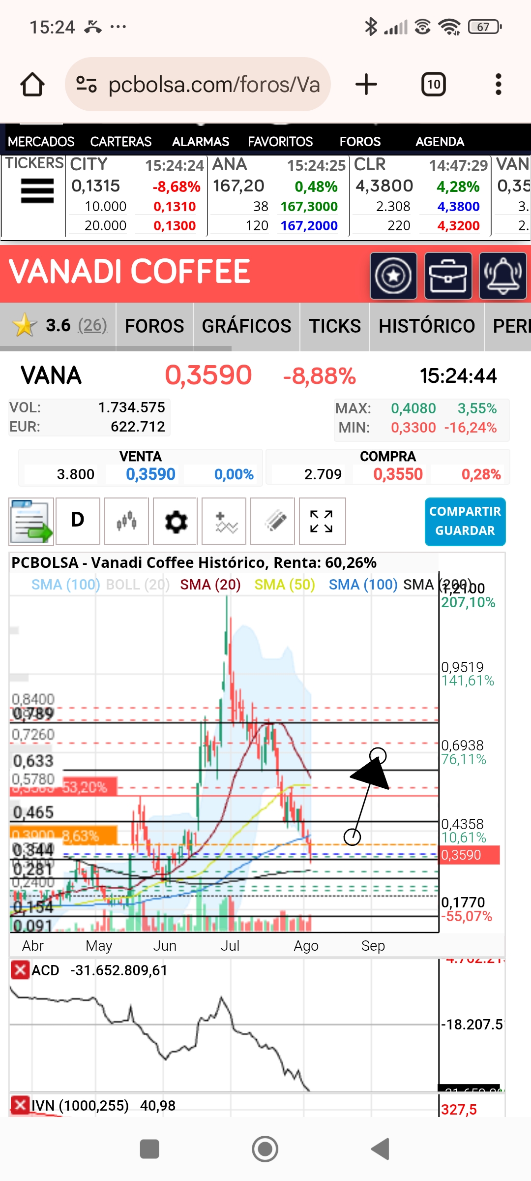 Hoy no hemos quedado a esos 0.06 céntimos de inicio de la última subida y si repite y nos deja a la misma distancia de máximos se quedaría en 0.792 según calcule ayer con la Ia