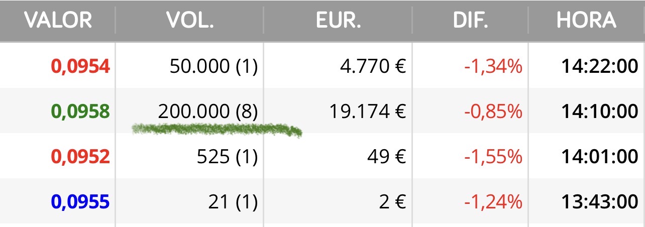 Paquete de 200.000 para variar.
Por esto no sube porque aquí tras lo de Indra hay más tratos que no nos cuentan…
No hay que ser un lince para verlo.
O no ha habido noticias suficientes para subirla y tras lo de Indra la tienen controlada siempre en la parte baja ?
Quizás no esperaban que durara tanto tiempo pero eso se llevan porque mientras más tarde en firmarse más peques venden ahora y cuando ese contrato llegue más venderán porque se sienten engañados o defraudados.
Aquí os están marcando los precios a los que debéis vender no ?
Pero luego no lamentarse si sigue subiendo porque lo de Indra marcará un antes y un después y dudo mucho que se quede en los 0,13 o 0,14.