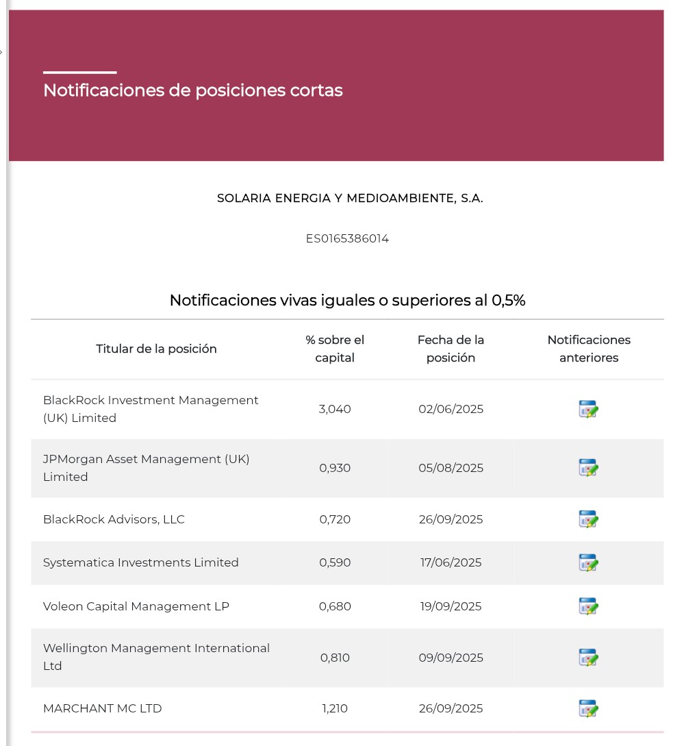 Otros que suben posis cortas ,Marchant de 1,14 a 1,21%