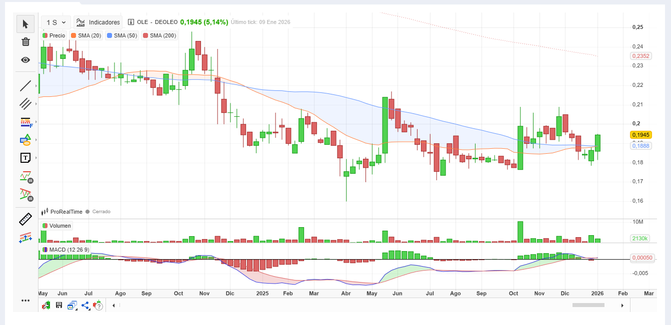 grafico de la accion Deoleo