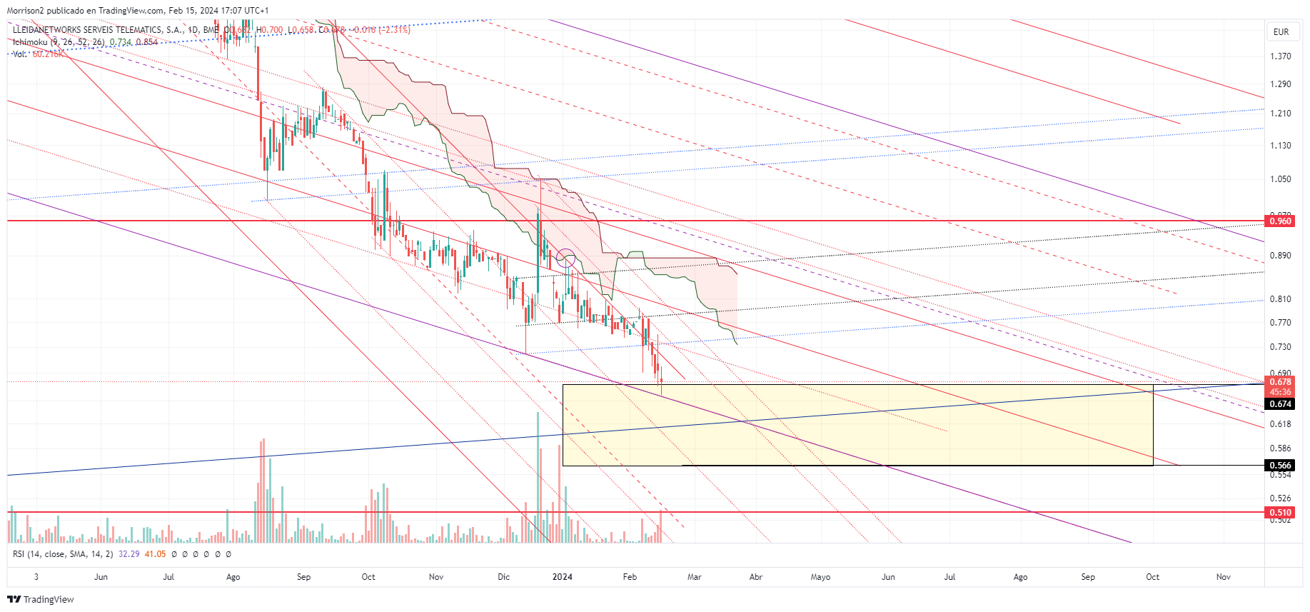 grafico de la accion Lleidanetworks