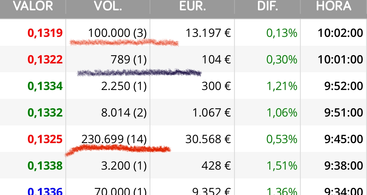 Mirad …
el de las 100.000 que estaba antes protegiendo más arriba ahora la máquina le avisa que hay poco abajo y vende para poder esconderla otra vez ….
“Custodiando la puerta de entrada al cielo “ <span class="Emo42"> </span>