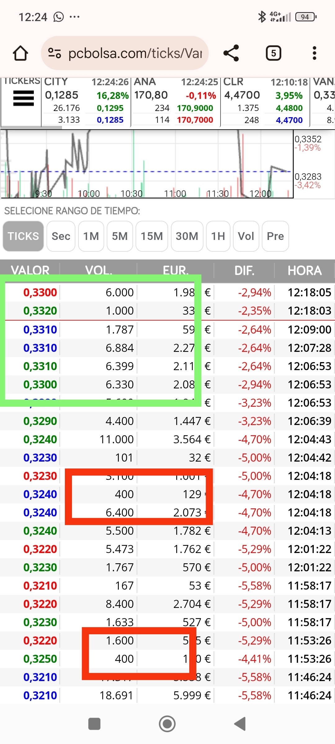 Lo comentado está mañana de los 500. .. esos 400 redondos podrían estar indicando fin de la corrección.
Aparte, al igual que el otro suelo y que aprecio Clayton , vuelve a aparecer esas posis de 6000 , 6xxx que coincidieron con el desenchufe de las maquinitas