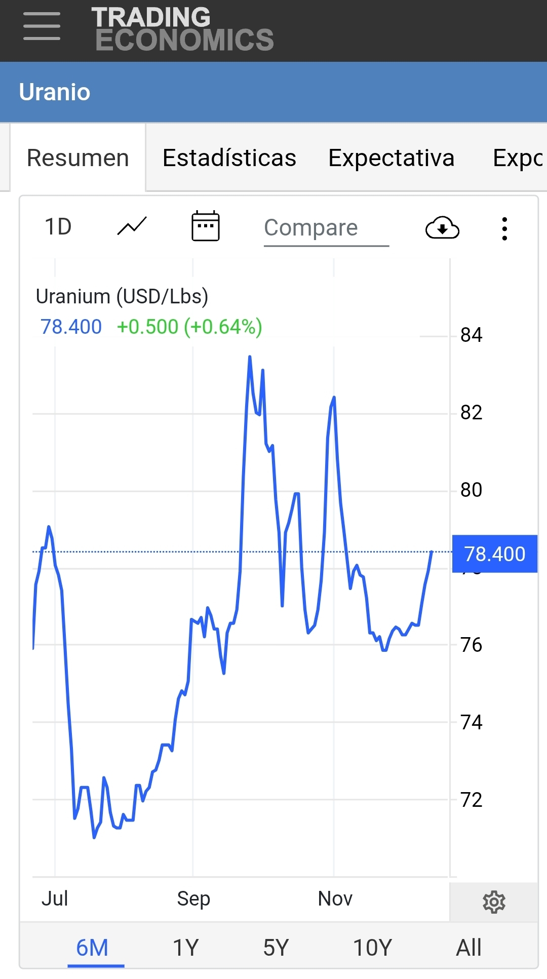 grafico de la accion Berkeley Energia