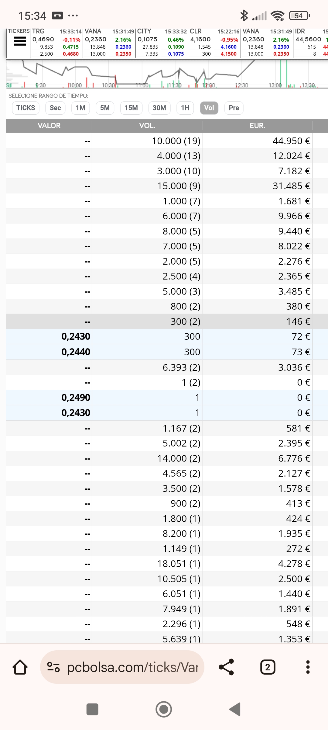 Los 1 han cedido y los 300 apuntito.
Pero ya digo que en este valor hay mucha gente que compra de 1 en 1 para subir el trading así que no vale la pena marcar nada.