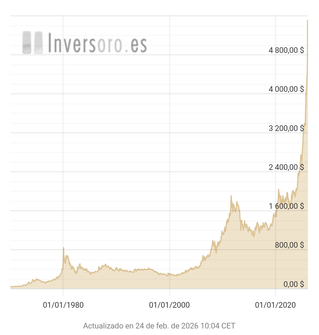 Este es el precio histórico del oro.
No se yo si es un buen momento para empezar a comprar ahora cuando claramente hay un burbujon.
